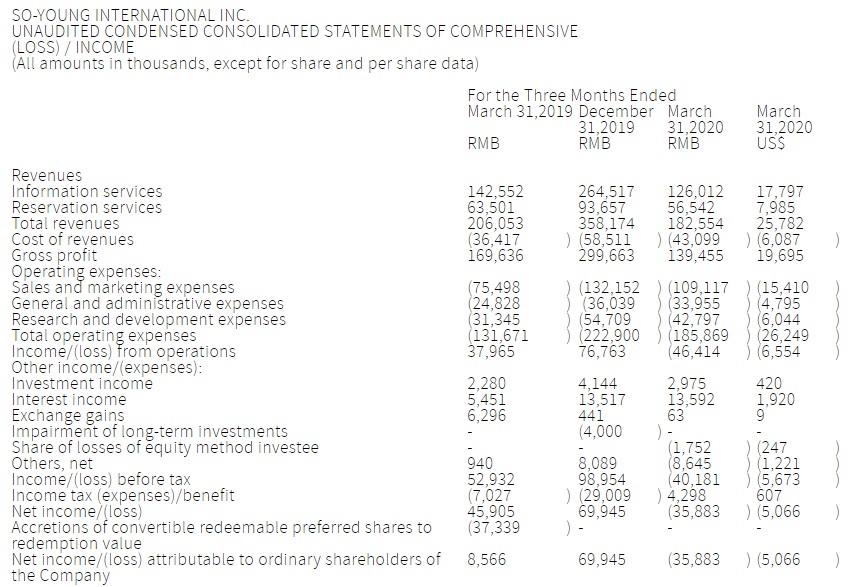 新氧科技一季度转盈为亏 净亏损3590万元_O2O_电商之家