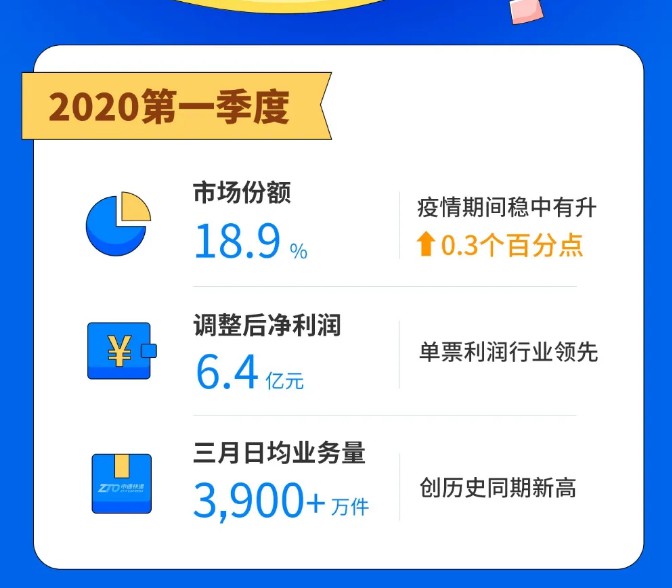 中通快递第一季度营业收入39.2亿元 同比下降14.4%_物流_电商之家