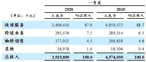 中通快递第一季度营业收入39.2亿元 同比下降14.4%_物流_电商之家