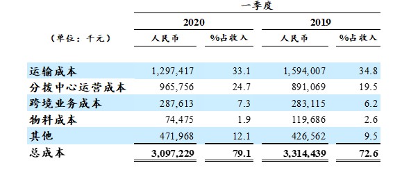 中通快递第一季度营业收入39.2亿元 同比下降14.4%_物流_电商之家