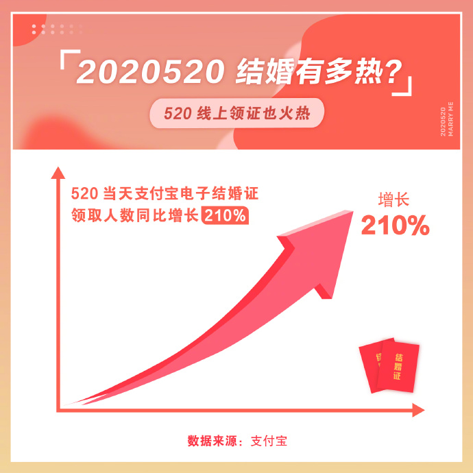 520支付宝电子结婚证领取量同比增长210%_金融_电商之家