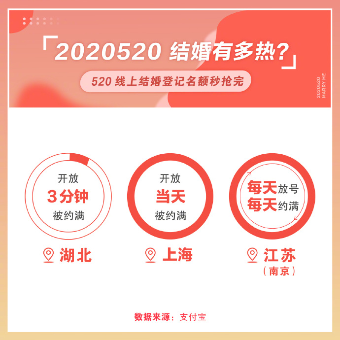 520支付宝电子结婚证领取量同比增长210%_金融_电商之家