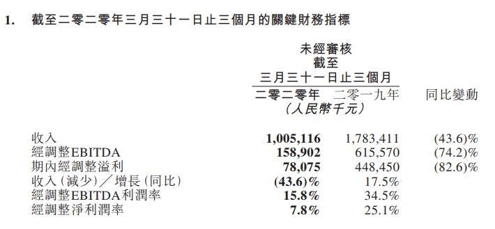 同程艺龙第一季度营收10.051亿元 同比下降43.6%_O2O_电商之家