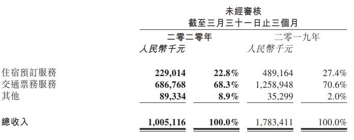 同程艺龙第一季度营收10.051亿元 同比下降43.6%_O2O_电商之家