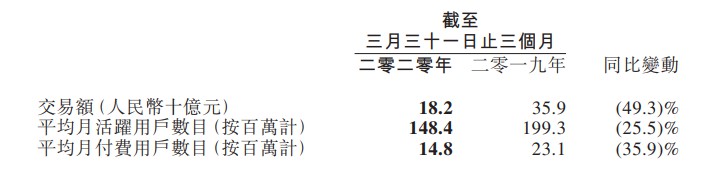 同程艺龙第一季度营收10.051亿元 同比下降43.6%_O2O_电商之家