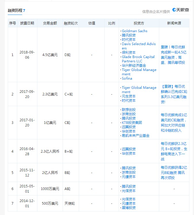 每日优鲜回应融资传闻：不予置评_零售_电商之家