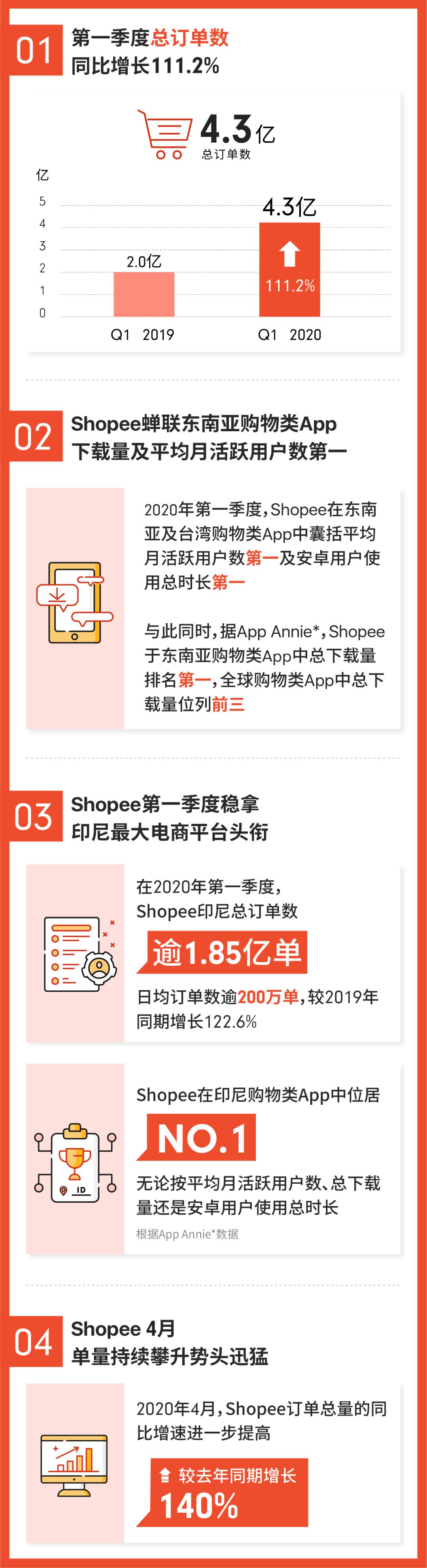 Shopee一季度订单数达4.3亿 同比增111.2%_跨境电商_电商之家