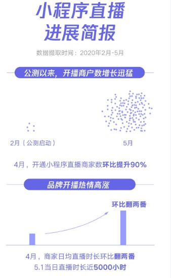 微信：4月份小程序直播下单用户数环比增长220%_零售_电商之家