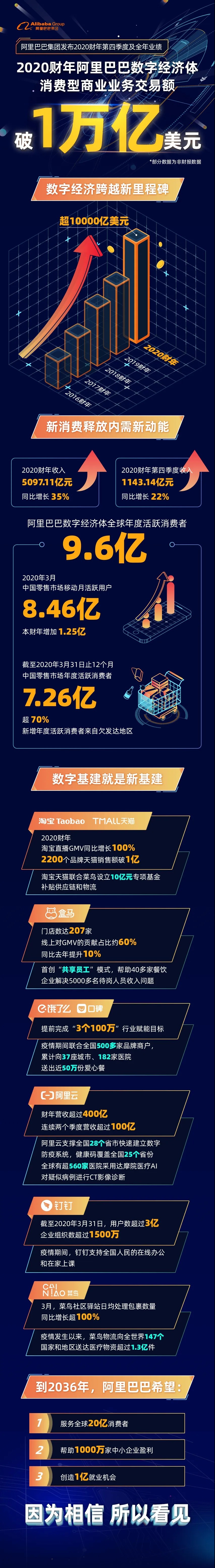 阿里巴巴2020财年营收5097.11亿元 同比增长35%_零售_电商之家