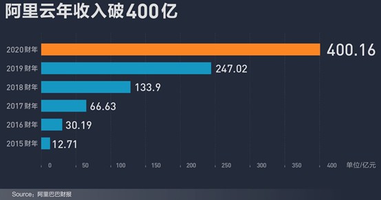 云业务超400亿！阿里巴巴高科技布局进入战略收获期_行业观察_电商之家