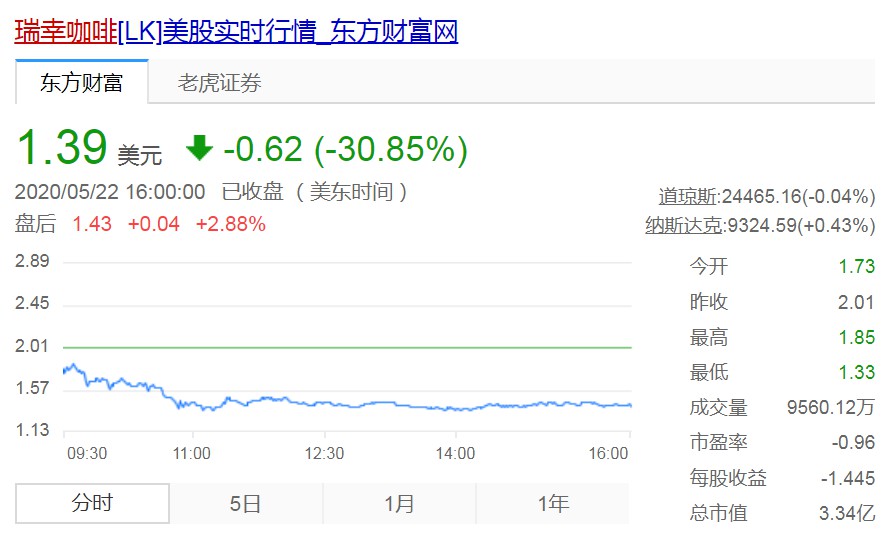 瑞幸咖啡周五收跌逾30% 总市值不足4亿美元_零售_电商之家