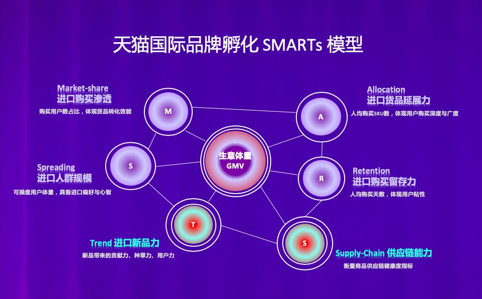 天猫国际启动品牌孵化SMARTs智慧模型_跨境电商_电商之家