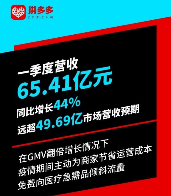 拼多多财报超预期 烧钱获客或成双刃剑_零售_电商之家