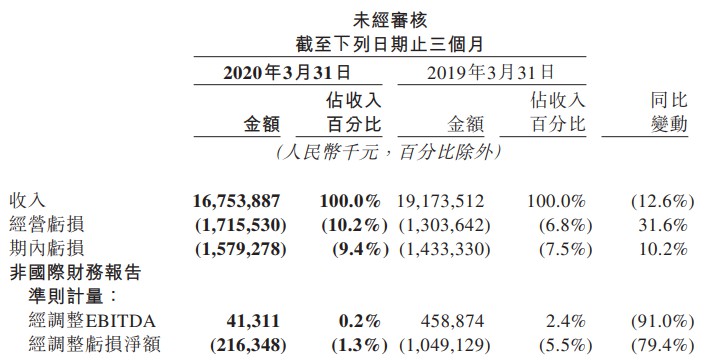 美团第一季度营收167.5亿元 同比下降12.6%_O2O_电商之家