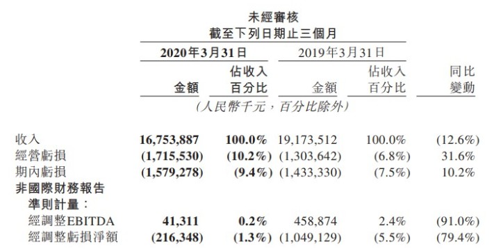 美团点评渡难关 业绩超预期缘由何在？_O2O_电商之家