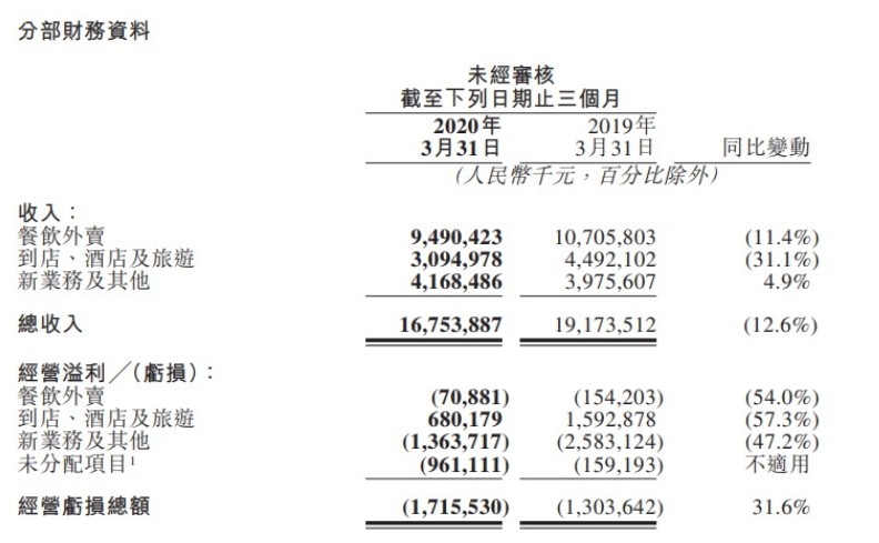 美团点评涨幅扩大至8.43% 市值突破1000亿美元_O2O_电商之家