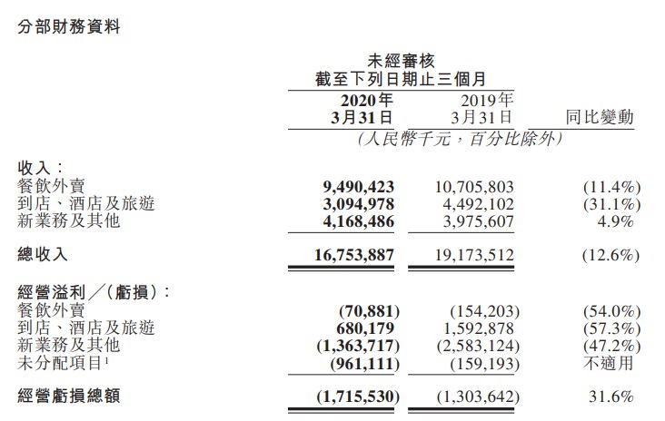 业绩亏损股价飙升 “迷”之美团背后的蜕变_O2O_电商之家