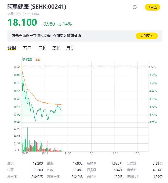 阿里健康股价跌超5% 今日将公布年度业绩_零售_电商之家