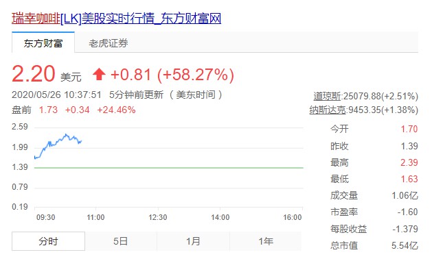 瑞幸咖啡开盘暴涨逾50% 股价超过2美元_零售_电商之家