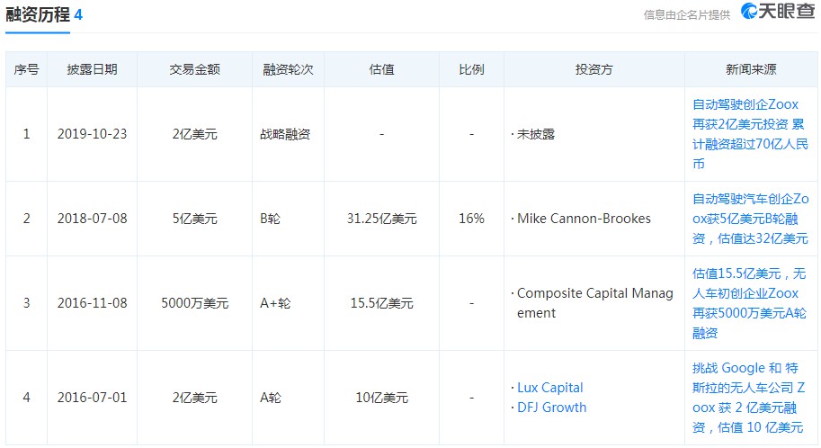 传亚马逊洽谈收购自动驾驶创企Zoox 交易或数周后达成_跨境电商_电商之家