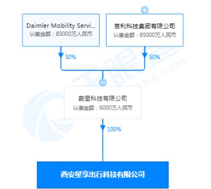 吉利与戴姆勒合资品牌“耀出行”在西安成立新公司_O2O_电商之家