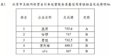 北京共享单车考核：青桔单车数据造假，哈啰单车违规投放_O2O_电商之家