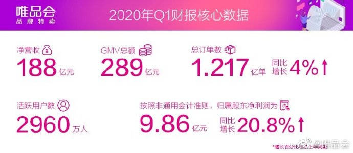 唯品会2020年第一季度总收入188亿元 同比下滑11.7%_零售_电商之家