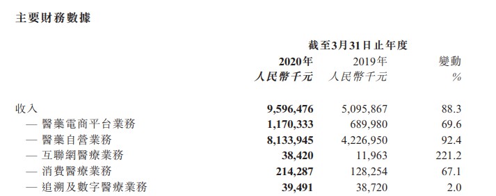 阿里健康2020财年营收96亿元 同比增长88.3%_零售_电商之家