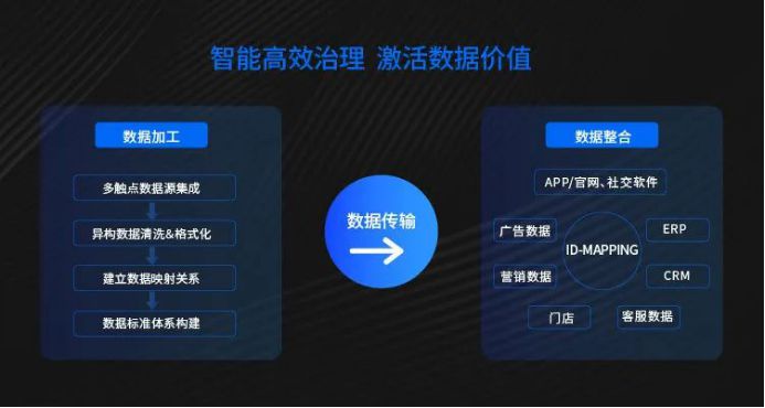 智营销数据管理中心，助力企业实现全域数据聚合、治理与分析，赋能营销决策_行业观察_电商之家