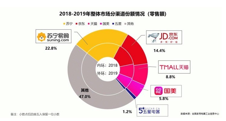 京东战略投资国美 家电零售格局或将生变_零售_电商之家