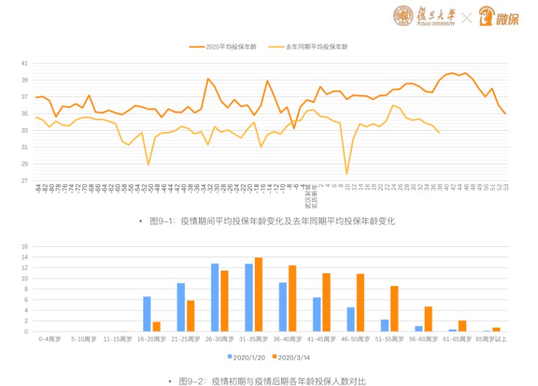 腾讯微保：疫情推高互联网保险购买年龄_金融_电商之家