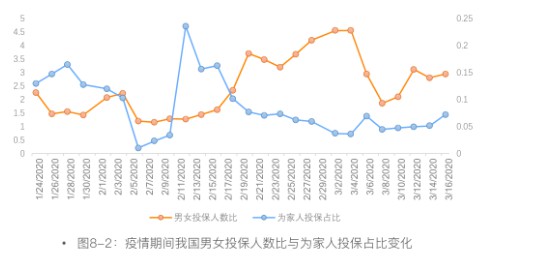 腾讯微保：疫情推高互联网保险购买年龄_金融_电商之家