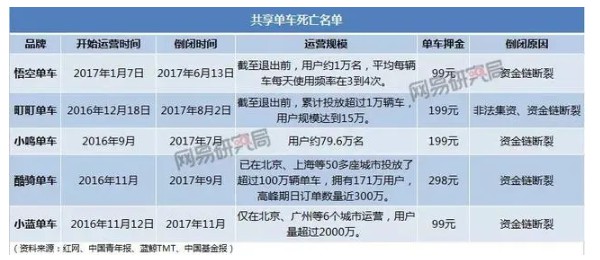 ofo被立案调查！押金退完，还需要400多年……_行业观察_电商之家