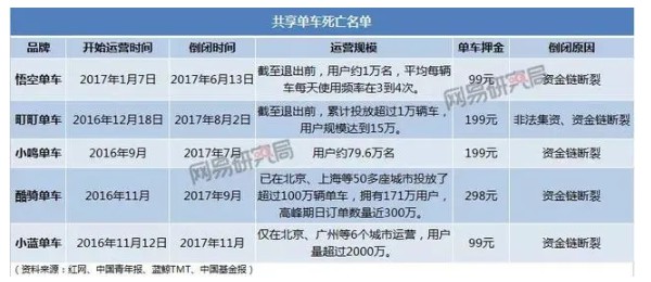 ofo被立案调查！押金退完，还需要400多年……_行业观察_电商之家