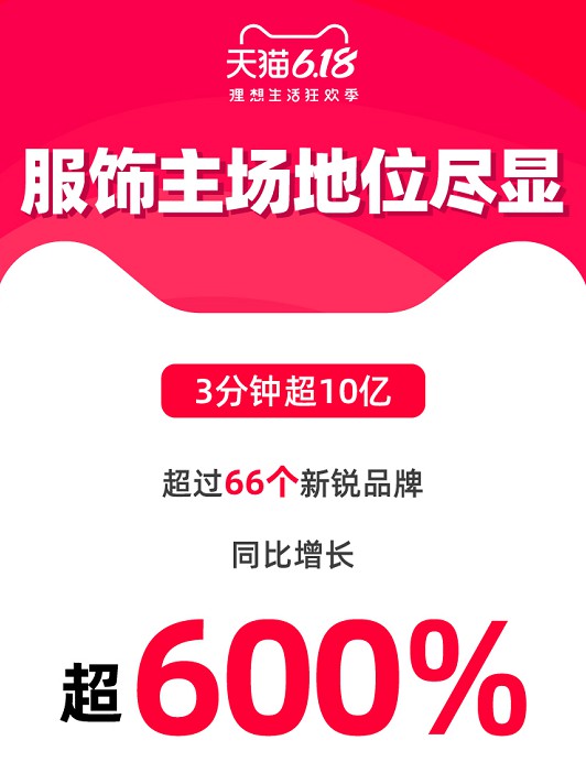 天猫618：有超过66个服饰品牌销售同比增长超600%_零售_电商之家