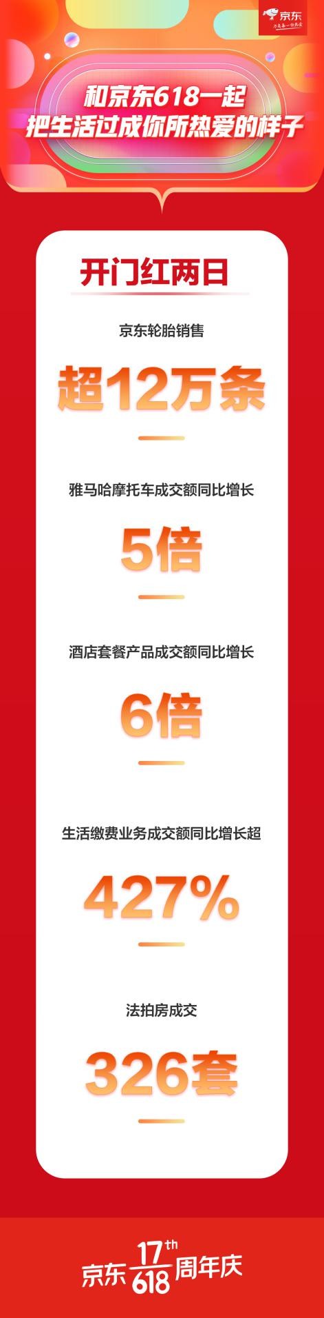 京东618开门红两日战报 生活缴费业务成交额同比增长超427%_行业观察_电商之家