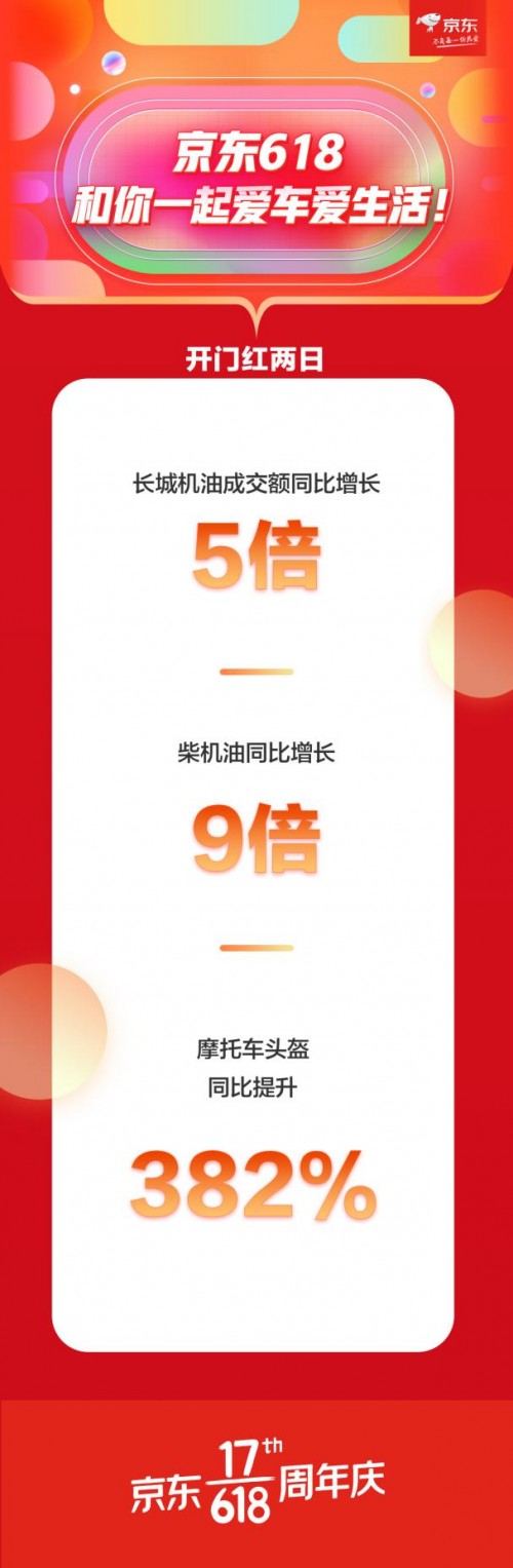 大牌摩托车成交额同比增长16倍 京东618汽车品类需求持续攀高_行业观察_电商之家