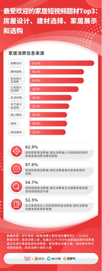 快手家居行业报告：家装内容日均播放4.5亿老铁平均家居消费15万_行业观察_电商之家