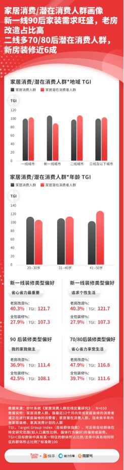 快手家居行业报告：家装内容日均播放4.5亿老铁平均家居消费15万_行业观察_电商之家