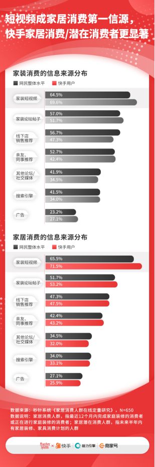 快手家居行业报告：家装内容日均播放4.5亿老铁平均家居消费15万_行业观察_电商之家