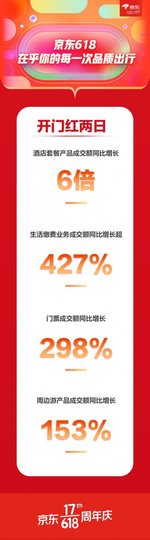 酒店套餐产品成交额同比增长6倍 京东618开门红助力用户品质出行_行业观察_电商之家