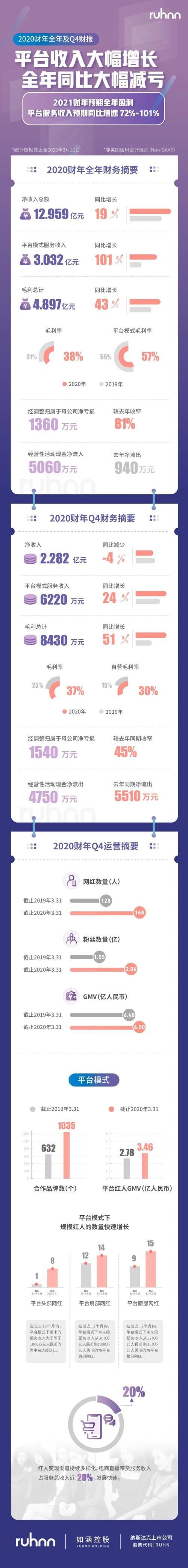 如涵控股2019年全年净营收为12.959亿元 同比增长19%_零售_电商之家