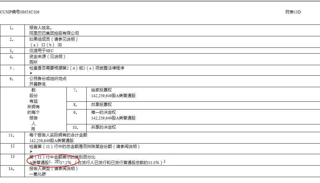 SEC文件：阿里持有百世集团37.2%股票 新增6.9%_物流_电商之家