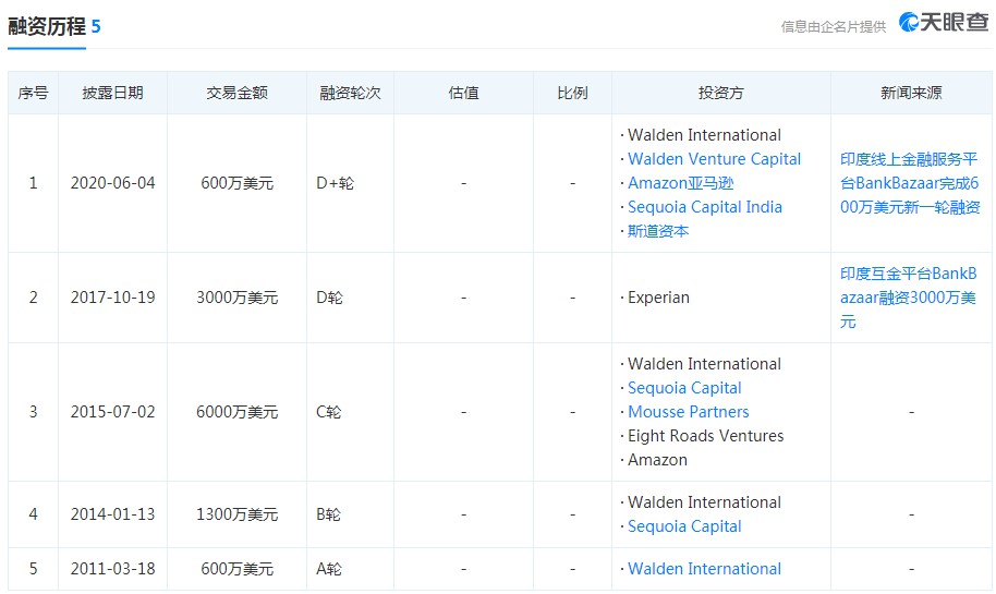 亚马逊参投印度信用平台BankBazaar D+轮融资_跨境电商_电商之家
