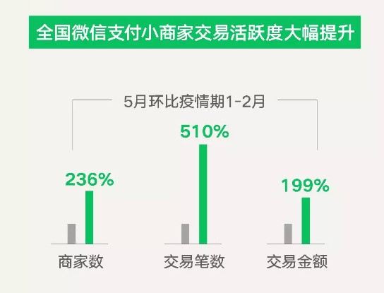 微信支付6月小店经济数据：小商家交易笔数增长510%_金融_电商之家