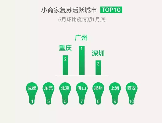 微信支付6月小店经济数据：小商家交易笔数增长510%_金融_电商之家