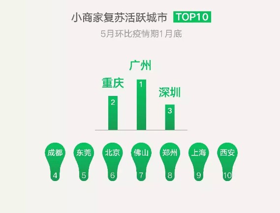 微信支付6月小店经济数据：小商家交易笔数增长510%_金融_电商之家