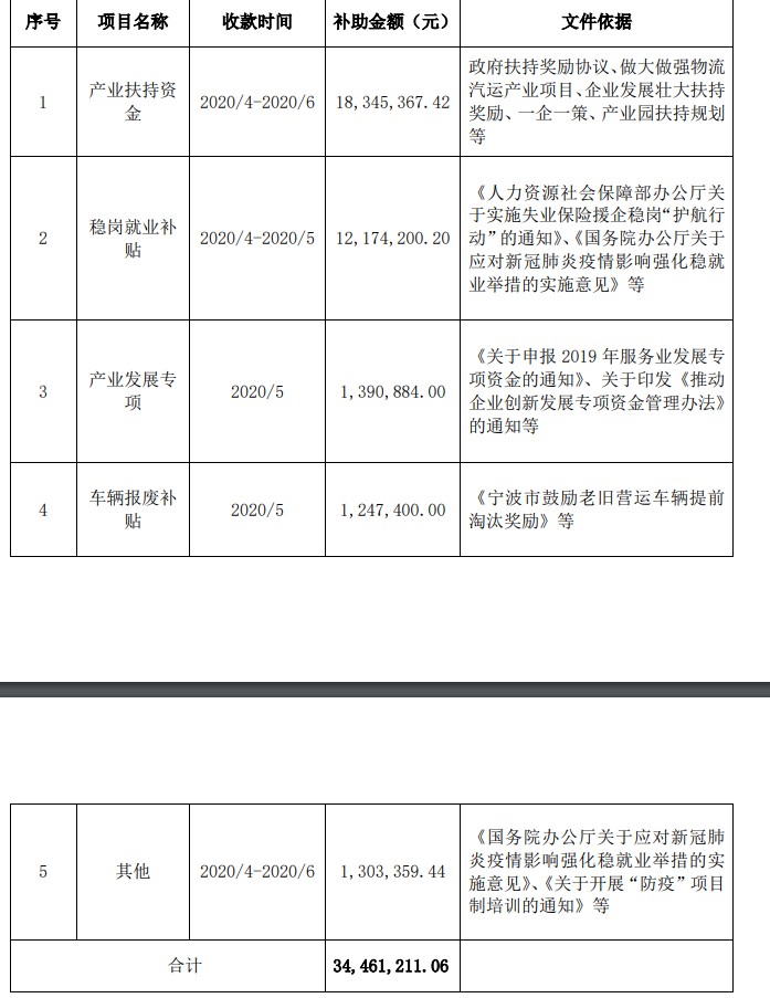 德邦：40天获政府补助3446万元_物流_电商之家