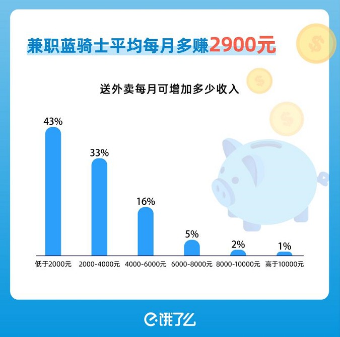 饿了么：1月下旬以来 累计提供超120万蓝骑士就业岗位_O2O_电商之家