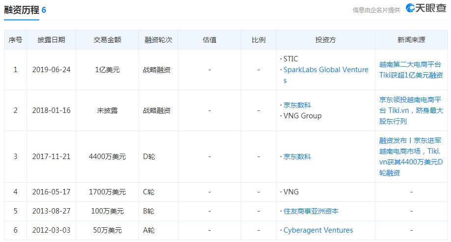 越南电商Tiki完成约1.3亿美元融资_跨境电商_电商之家